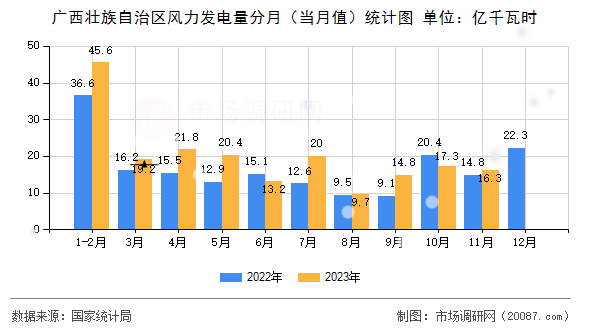 广西壮族自治区风力发电量分月（当月值）统计图