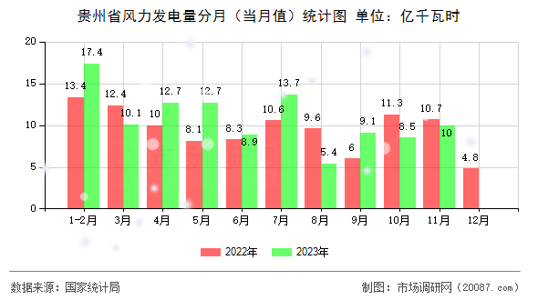 贵州省风力发电量分月（当月值）统计图