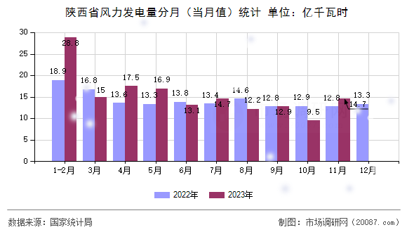 陕西省风力发电量分月（当月值）统计