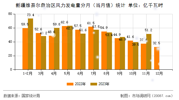 新疆维吾尔自治区风力发电量分月（当月值）统计