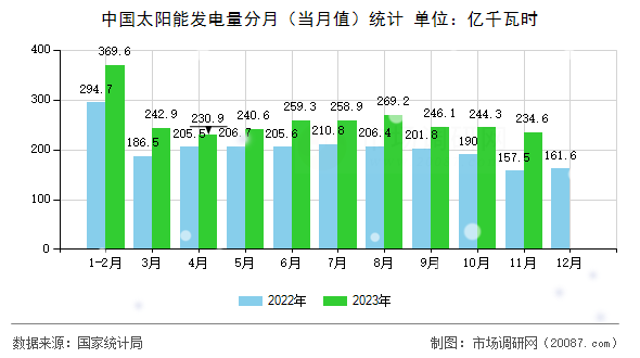 中国太阳能发电量分月（当月值）统计