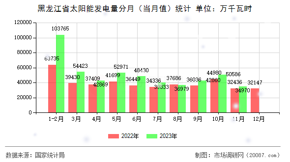 黑龙江省太阳能发电量分月（当月值）统计