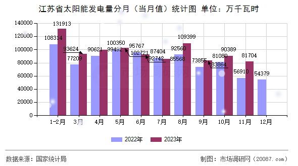 江苏省太阳能发电量分月（当月值）统计图