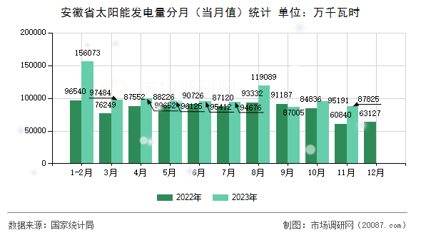 安徽省太阳能发电量分月（当月值）统计