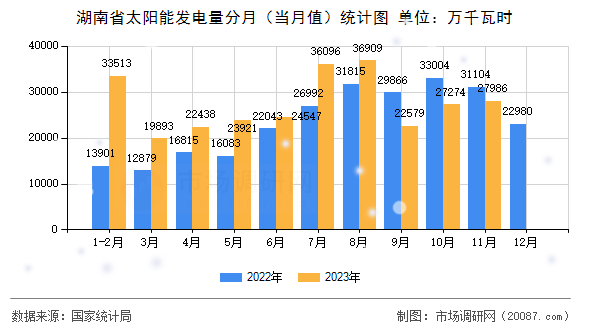 湖南省太阳能发电量分月（当月值）统计图