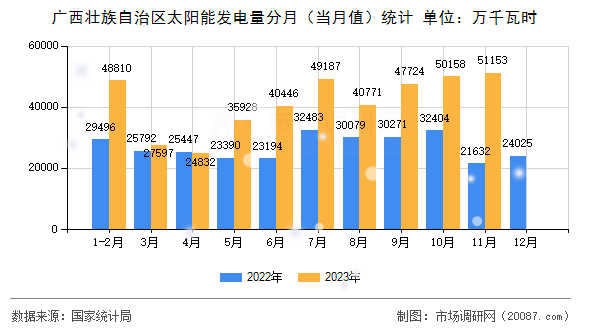 广西壮族自治区太阳能发电量分月（当月值）统计