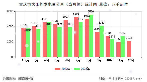 重庆市太阳能发电量分月（当月值）统计图