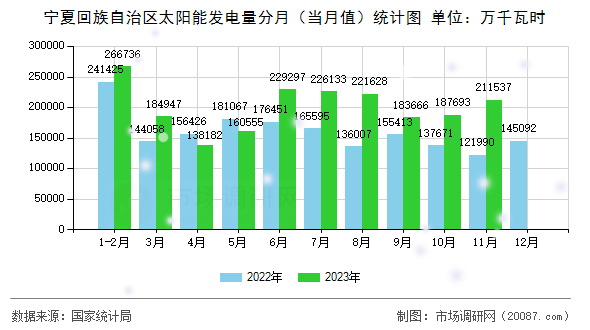 宁夏回族自治区太阳能发电量分月（当月值）统计图