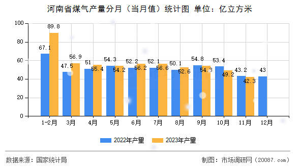 河南省煤气产量分月（当月值）统计图