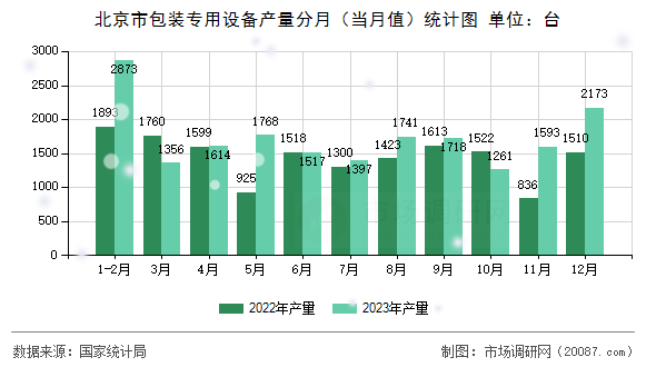 北京市包装专用设备产量分月（当月值）统计图