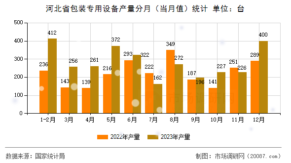 河北省包装专用设备产量分月（当月值）统计