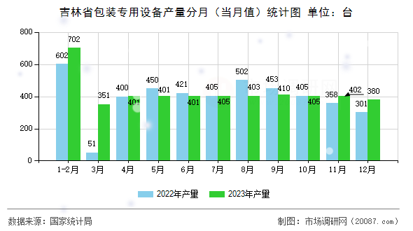 吉林省包装专用设备产量分月（当月值）统计图