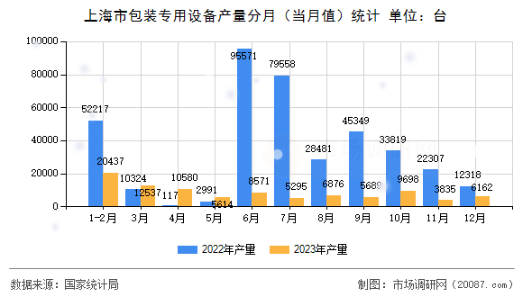 上海市包装专用设备产量分月（当月值）统计