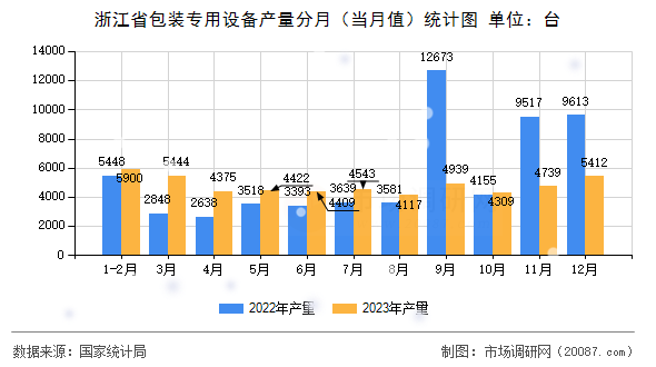 浙江省包装专用设备产量分月（当月值）统计图