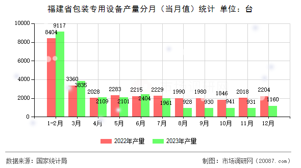 福建省包装专用设备产量分月（当月值）统计