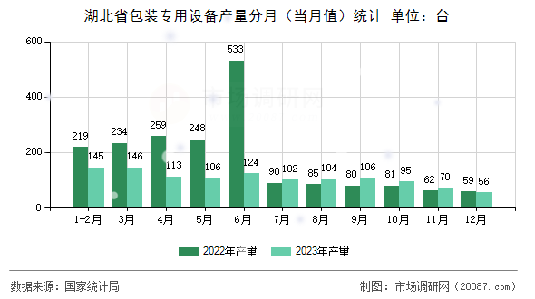 湖北省包装专用设备产量分月（当月值）统计