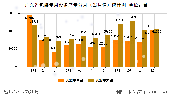 广东省包装专用设备产量分月（当月值）统计图