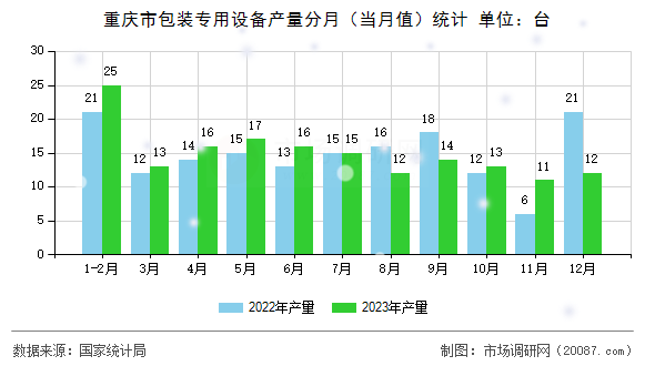 重庆市包装专用设备产量分月（当月值）统计