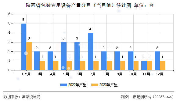 陕西省包装专用设备产量分月（当月值）统计图