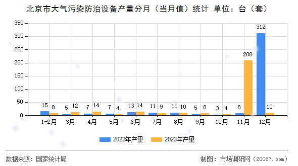 北京市大气污染防治设备产量分月（当月值）统计