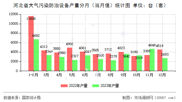 河北省大气污染防治设备产量分月（当月值）统计图