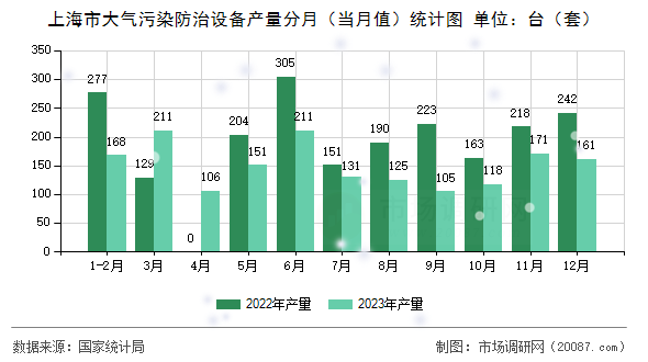 上海市大气污染防治设备产量分月（当月值）统计图