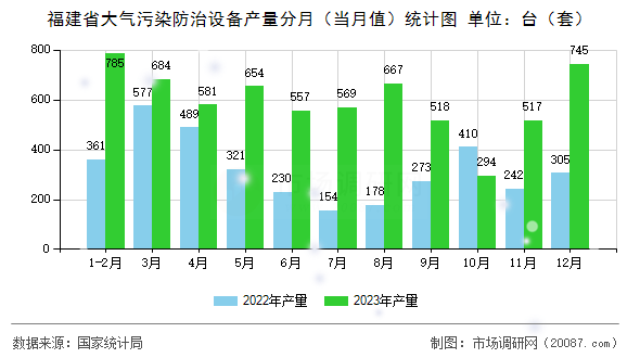 福建省大气污染防治设备产量分月（当月值）统计图