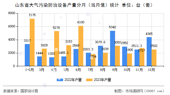 山东省大气污染防治设备产量分月（当月值）统计