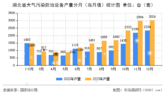 湖北省大气污染防治设备产量分月（当月值）统计图