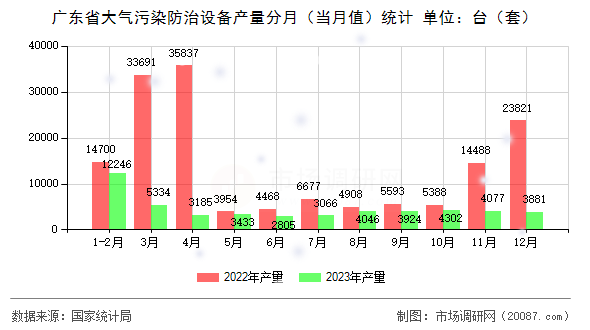 广东省大气污染防治设备产量分月（当月值）统计