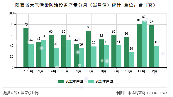 陕西省大气污染防治设备产量分月（当月值）统计