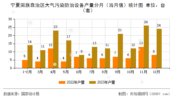 宁夏回族自治区大气污染防治设备产量分月（当月值）统计图