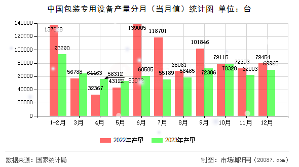 中国包装专用设备产量分月（当月值）统计图