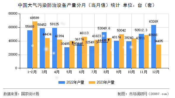 中国大气污染防治设备产量分月（当月值）统计