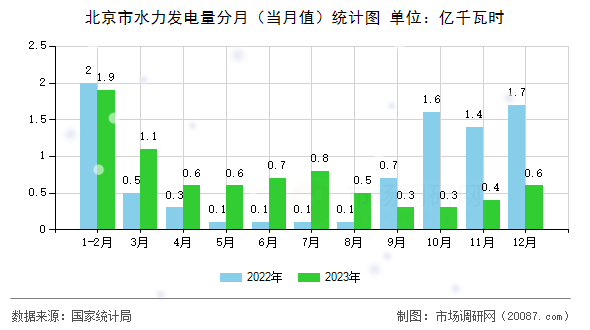 北京市水力发电量分月（当月值）统计图