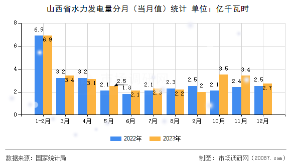 山西省水力发电量分月（当月值）统计