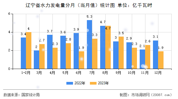 辽宁省水力发电量分月（当月值）统计图