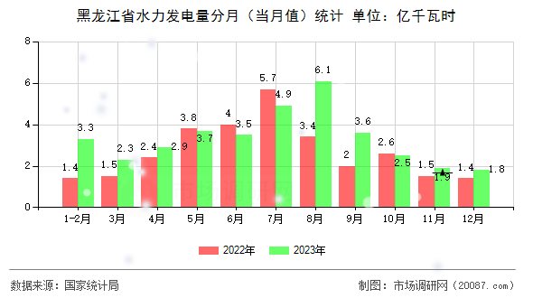 黑龙江省水力发电量分月（当月值）统计