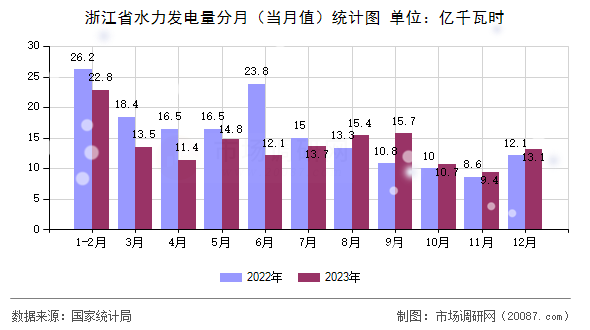 浙江省水力发电量分月（当月值）统计图