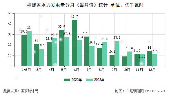 福建省水力发电量分月（当月值）统计