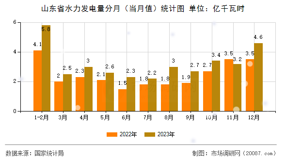 山东省水力发电量分月（当月值）统计图