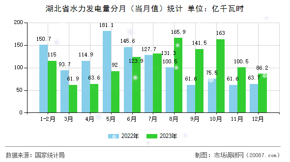 湖北省水力发电量分月（当月值）统计