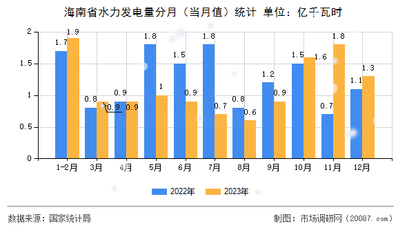 海南省水力发电量分月（当月值）统计