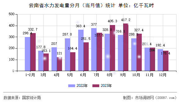 云南省水力发电量分月（当月值）统计