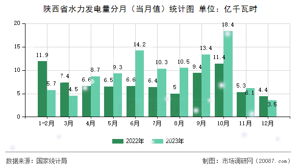 陕西省水力发电量分月（当月值）统计图