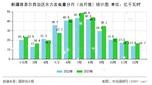 新疆维吾尔自治区水力发电量分月（当月值）统计图