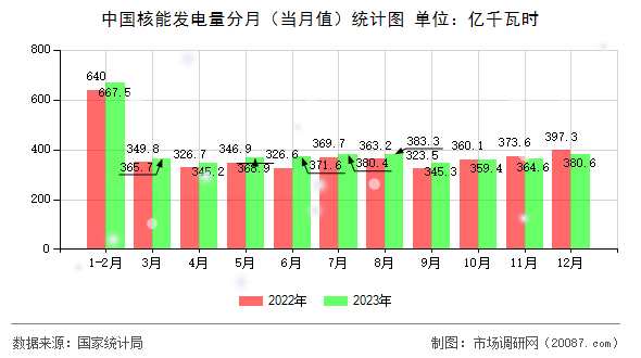 中国核能发电量分月（当月值）统计图