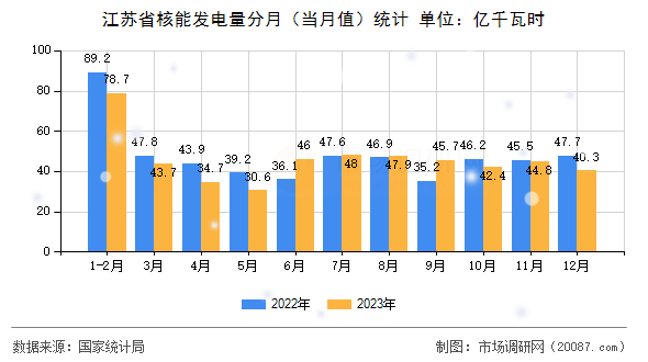 江苏省核能发电量分月（当月值）统计