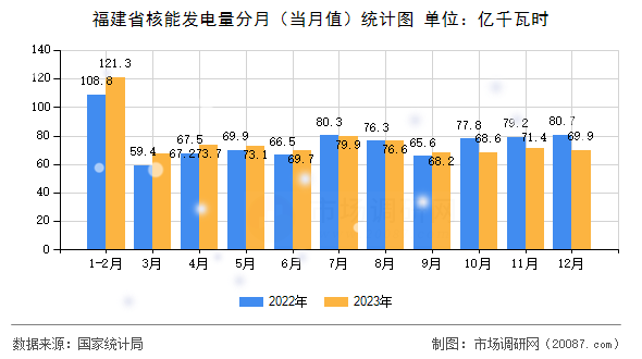 福建省核能发电量分月（当月值）统计图