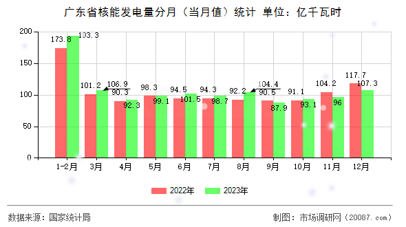 广东省核能发电量分月（当月值）统计